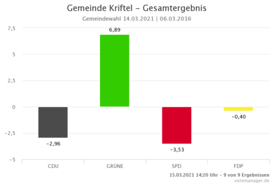 Gewinn Verlust 2021