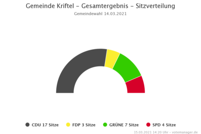 Sitzverteilung 2021