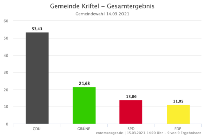 Wahlergebnis 2021